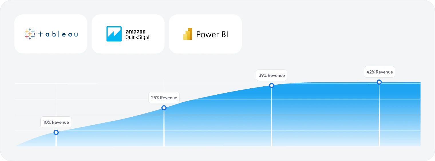 Revenue growth chart showing data points at 10%, 25%, 39%, and 42%, with Tableau, Amazon QuickSight, and Power BI logos above