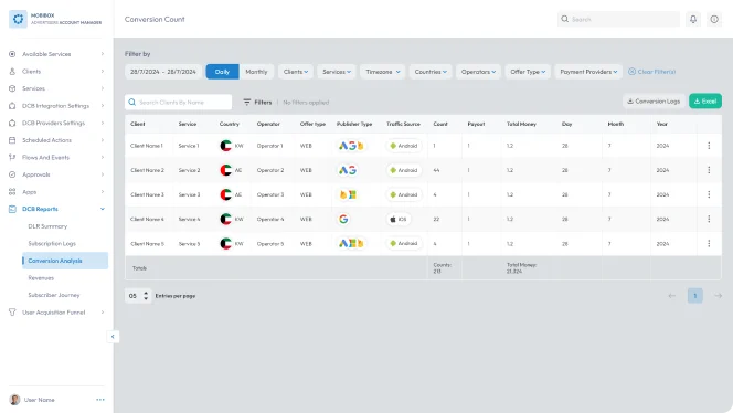 Conversion count dashboard showing clients, services, traffic sources, payout values, and daily performance metrics.