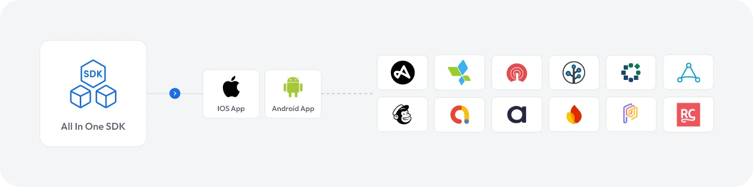 All-in-one SDK integrations connecting iOS and Android apps with multiple platforms